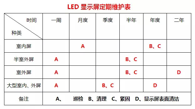 LED顯示屏定期維護表