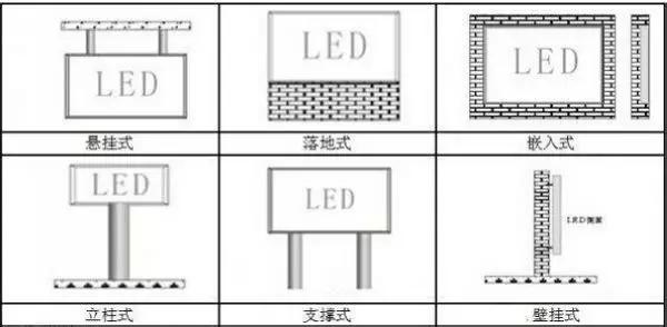 樓頂式、壁掛式、懸掛式、落地式、鑲嵌式、立柱式、吊裝式